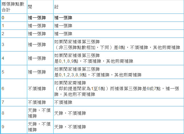 百家樂補牌.png