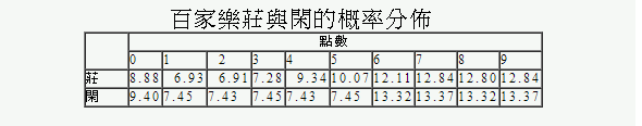 莊與閒概率.png